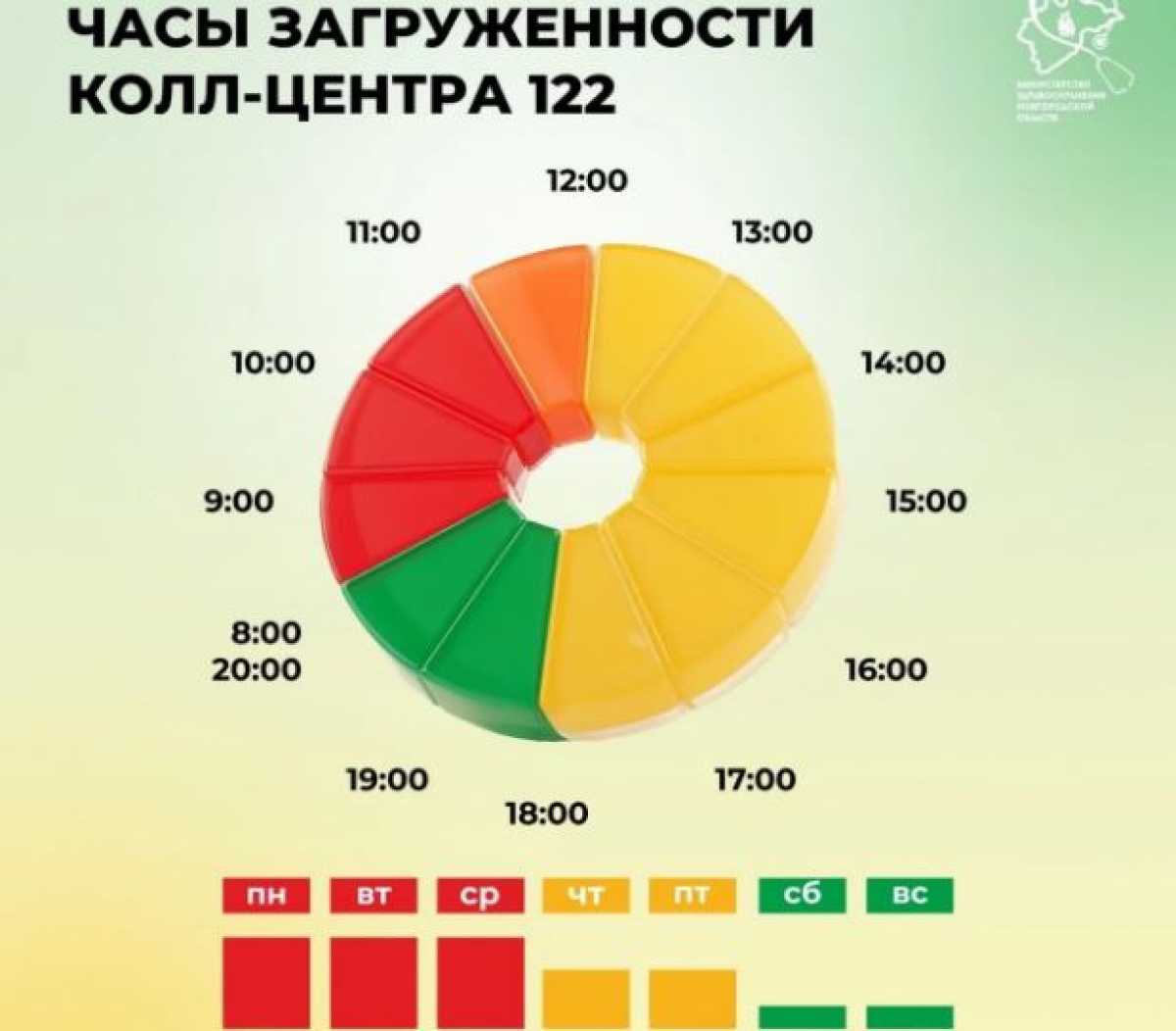 В новгородском минздраве рассказали, когда проще всего дозвониться в кол-центр 122 В новгородском минздраве рассказали, когда проще всего дозвониться в кол-центр 122