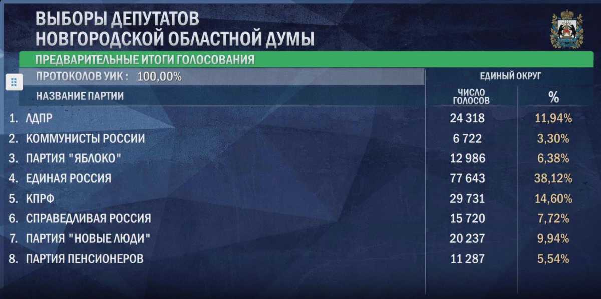 На выборах в Новгородскую областную думу обработали 100% протоколов На выборах в Новгородскую областную думу обработали 100% протоколов