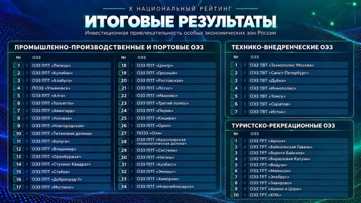 Особая экономическая зона «Новгородская» вошла в топ-10 лучших ОЭЗ России Особая экономическая зона «Новгородская» вошла в топ-10 лучших ОЭЗ России
